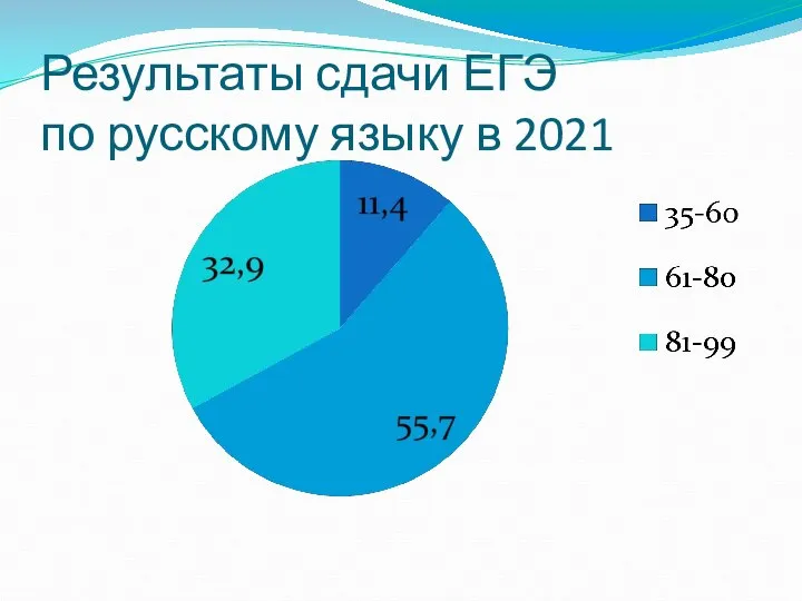 Результаты сдачи ЕГЭ по русскому языку в 2021