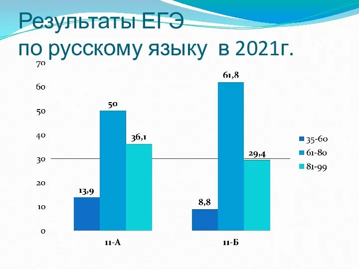 Результаты ЕГЭ по русскому языку в 2021г.