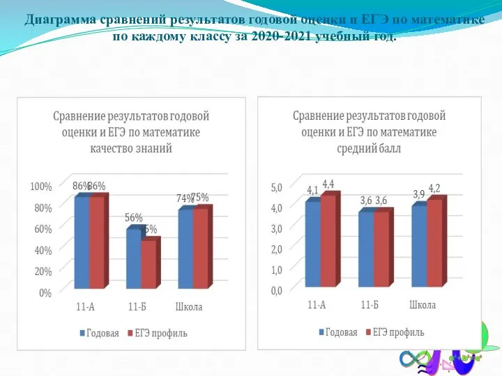 Диаграмма сравнений результатов годовой оценки и ЕГЭ по математике по каждому классу за 2020-2021 учебный год.