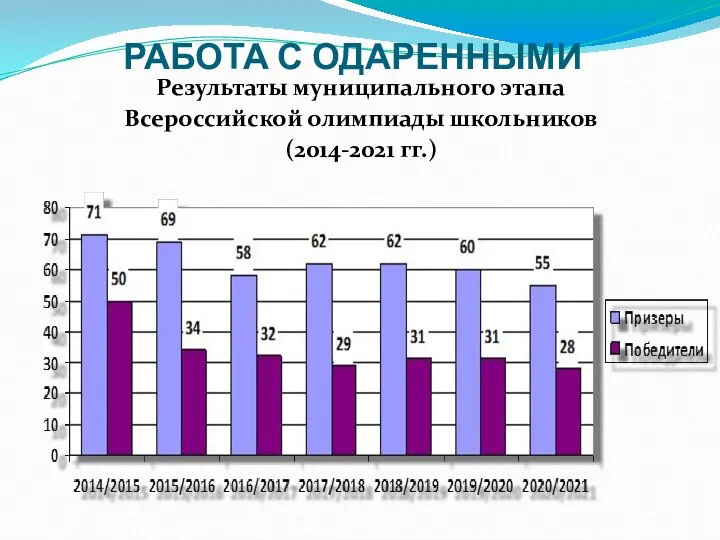 РАБОТА С ОДАРЕННЫМИ Результаты муниципального этапа Всероссийской олимпиады школьников (2014-2021 гг.)