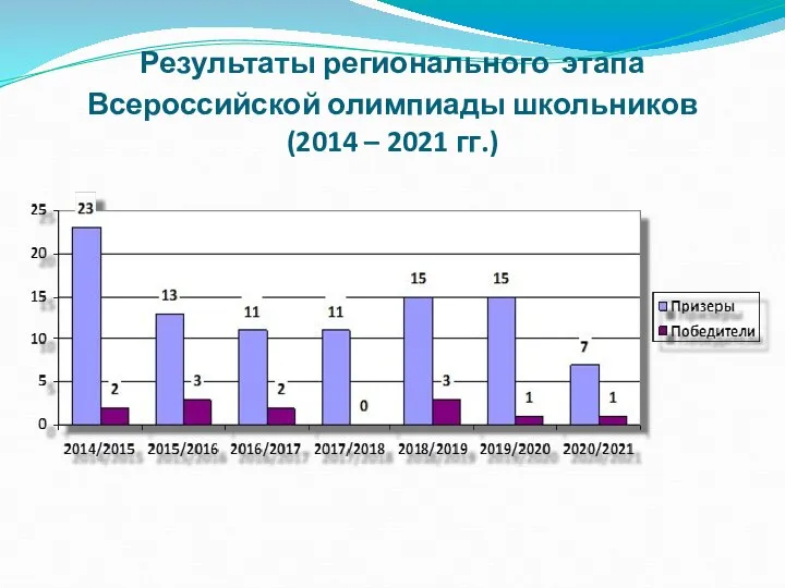 Результаты регионального этапа Всероссийской олимпиады школьников (2014 – 2021 гг.)