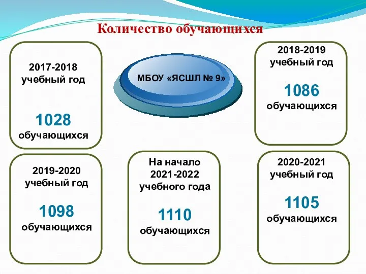 Количество обучающихся 2017-2018 учебный год 1028 обучающихся МБОУ «ЯСШЛ № 9»