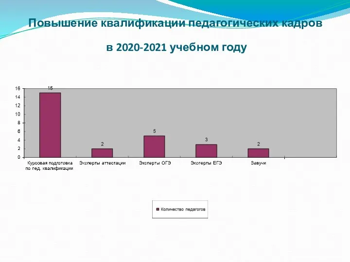 Повышение квалификации педагогических кадров в 2020-2021 учебном году