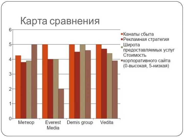 Карта сравнения