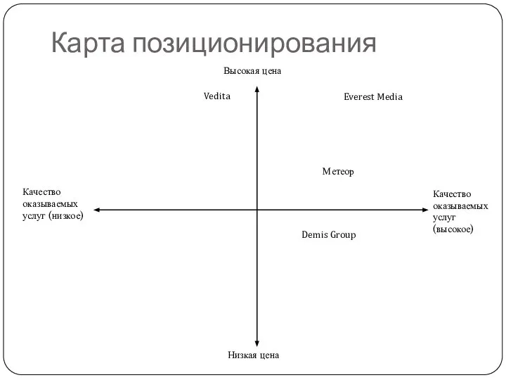 Карта позиционирования Высокая цена Низкая цена Качество оказываемых услуг (высокое) Качество