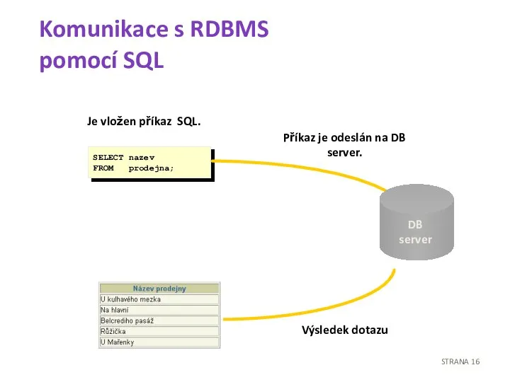 Komunikace s RDBMS pomocí SQL SELECT nazev FROM prodejna; Je vložen