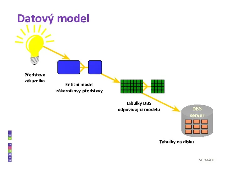 Datový model Představa zákazníka Entitní model zákazníkovy představy Tabulky DBS odpovídající modelu Tabulky na disku STRANA
