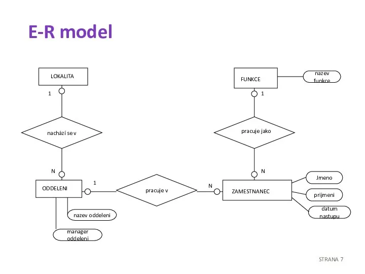 E-R model ZAMESTNANEC ODDELENI FUNKCE LOKALITA pracuje jako pracuje v nachází