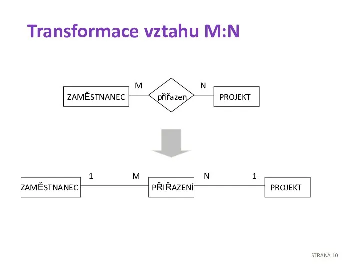 Transformace vztahu M:N ZAMĚSTNANEC PROJEKT přiřazen M N ZAMĚSTNANEC PROJEKT 1 1 PŘIŘAZENÍ M N STRANA