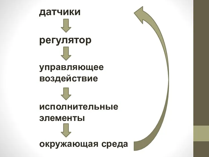 регулятор датчики управляющее воздействие исполнительные элементы окружающая среда