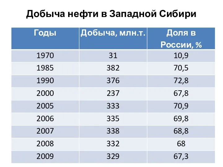 Добыча нефти в Западной Сибири