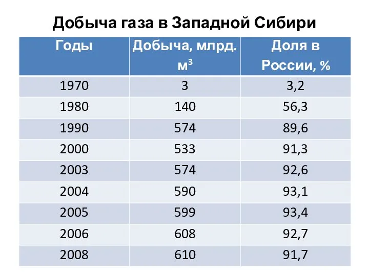 Добыча газа в Западной Сибири