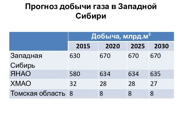 Прогноз добычи газа в Западной Сибири