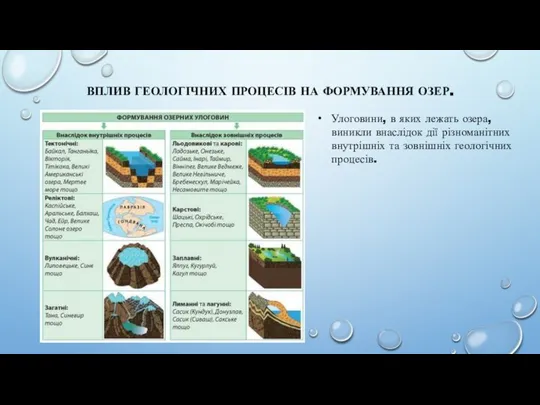 ВПЛИВ ГЕОЛОГІЧНИХ ПРОЦЕСІВ НА ФОРМУВАННЯ ОЗЕР. Улоговини, в яких лежать озера,