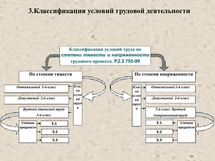 3.Классификация условий трудовой деятельности