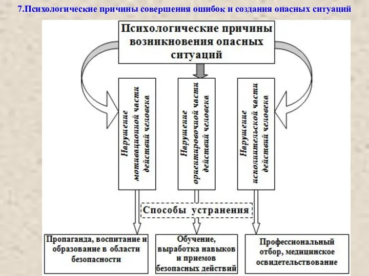 7.Психологические причины совершения ошибок и создания опасных ситуаций