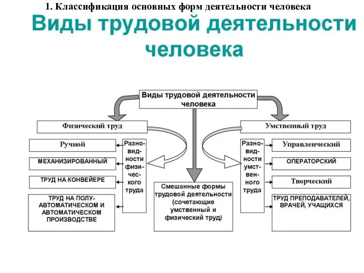 1. Классификация основных форм деятельности человека 1. Классификация основных форм деятельности человека