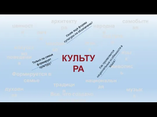 КУЛЬТУРА речи национальная музыка архитектура поступки поведения язык искусство Все, что