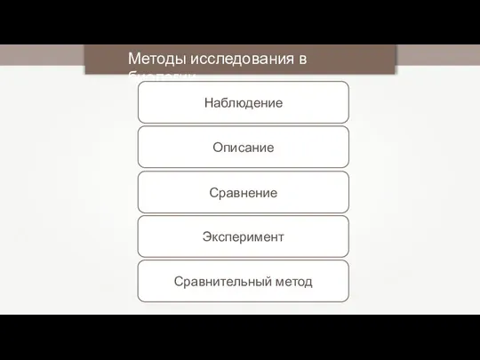 Методы исследования в биологии Наблюдение Описание Сравнение Эксперимент Сравнительный метод