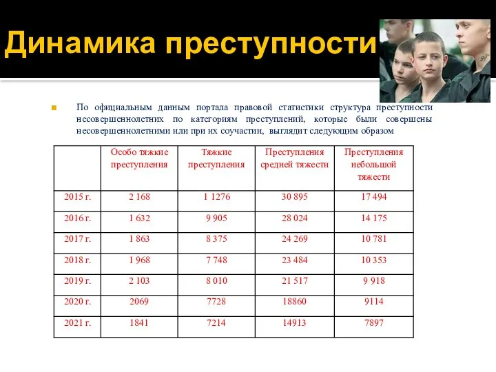 Динамика преступности По официальным данным портала правовой статистики структура преступности несовершеннолетних