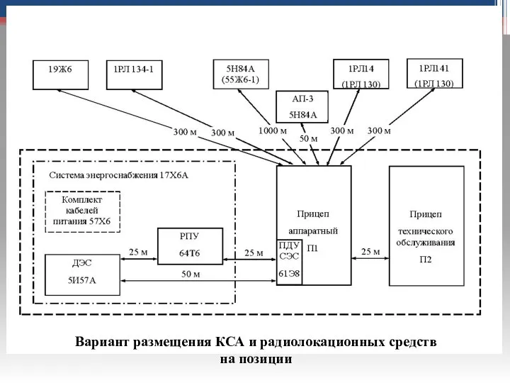 Вариант размещения КСА и радиолокационных средств на позиции