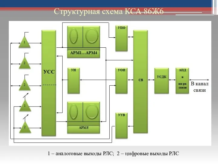 1 – аналоговые выходы РЛС; 2 – цифровые выходы РЛС Структурная схема КСА 86Ж6