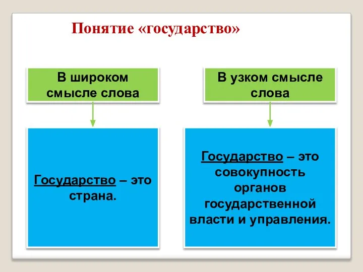 В широком смысле слова В узком смысле слова Государство – это