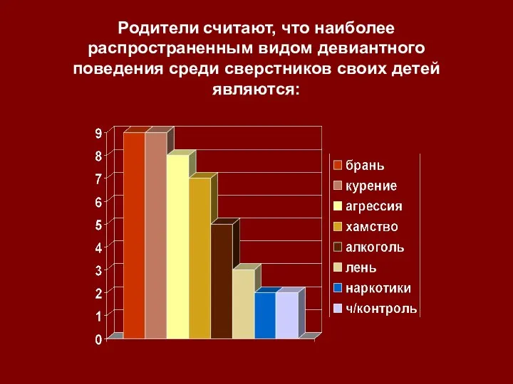 Родители считают, что наиболее распространенным видом девиантного поведения среди сверстников своих детей являются: