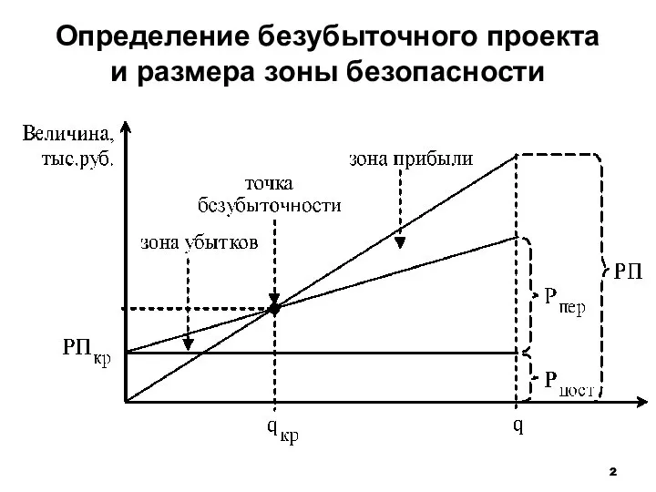 Определение безубыточного проекта и размера зоны безопасности