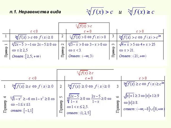 п.1. Неравенства вида