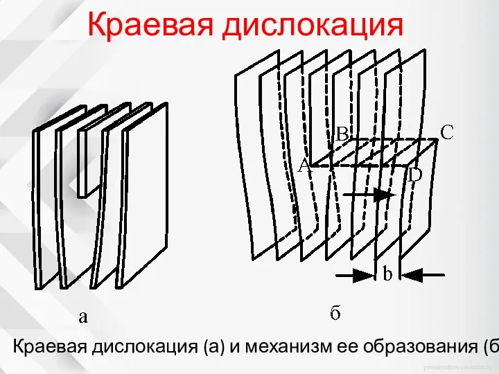 Краевая дислокация Краевая дислокация (а) и механизм ее образования (б)