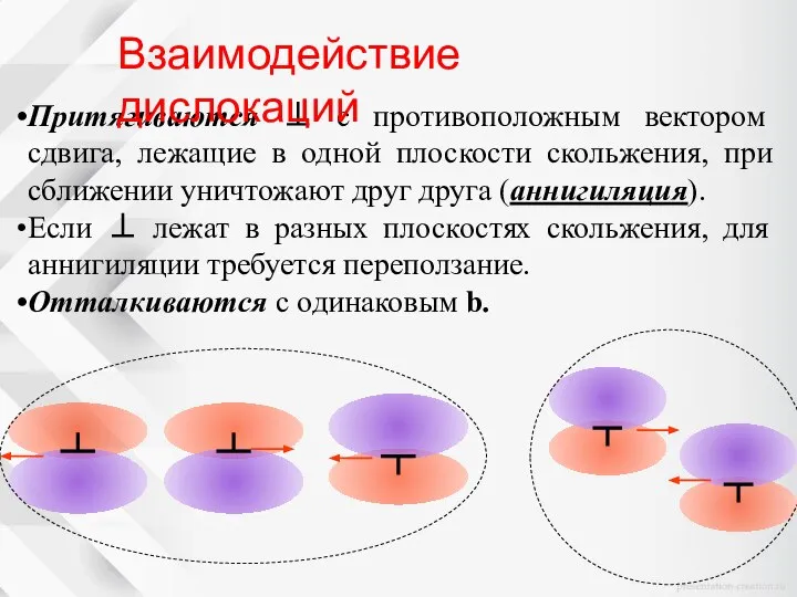 Притягиваются ⊥ с противоположным вектором сдвига, лежащие в одной плоскости скольжения,