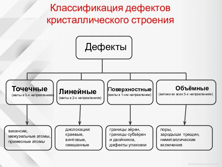 Классификация дефектов кристаллического строения Дефекты Точечные (малы в 3-х направлениях) Линейные