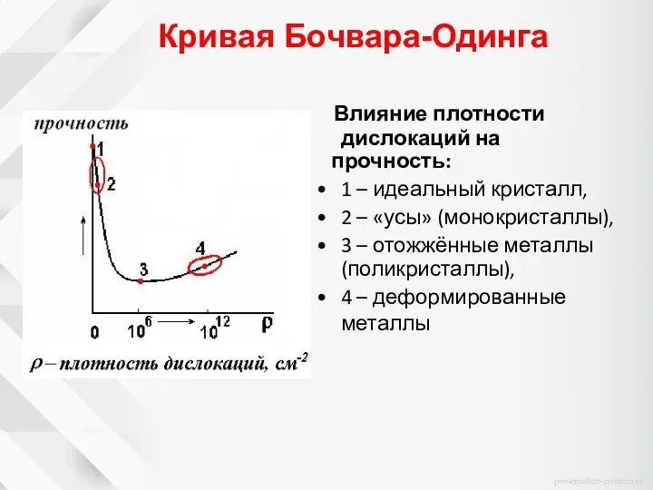 Влияние плотности дислокаций на прочность: 1 – идеальный кристалл, 2 –