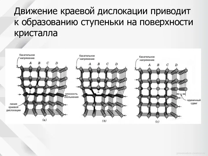 Движение краевой дислокации приводит к образованию ступеньки на поверхности кристалла