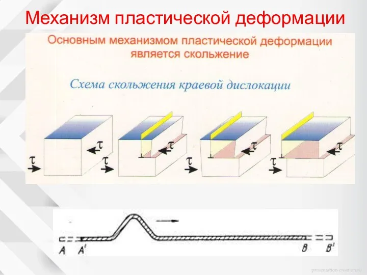 Механизм пластической деформации