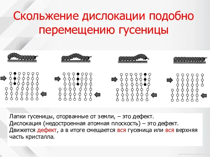 Скольжение дислокации подобно перемещению гусеницы Лапки гусеницы, оторванные от земли, –