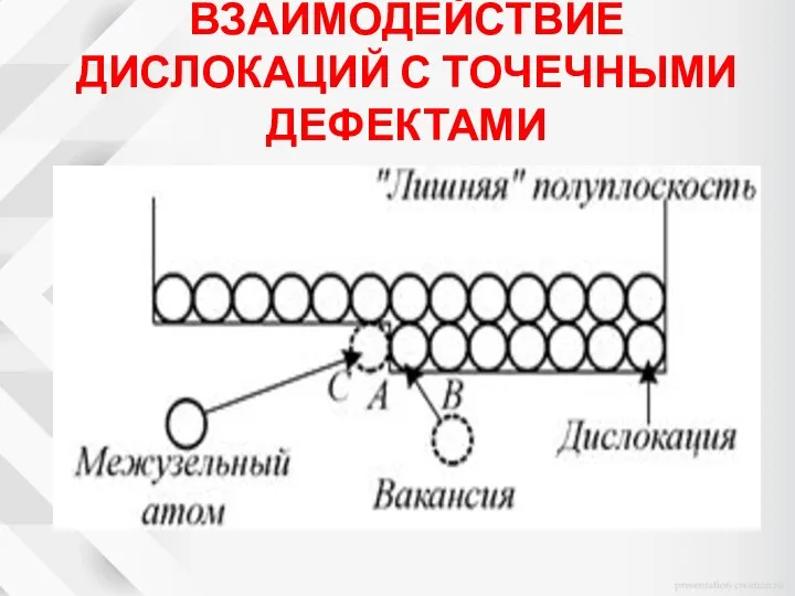 ВЗАИМОДЕЙСТВИЕ ДИСЛОКАЦИЙ С ТОЧЕЧНЫМИ ДЕФЕКТАМИ