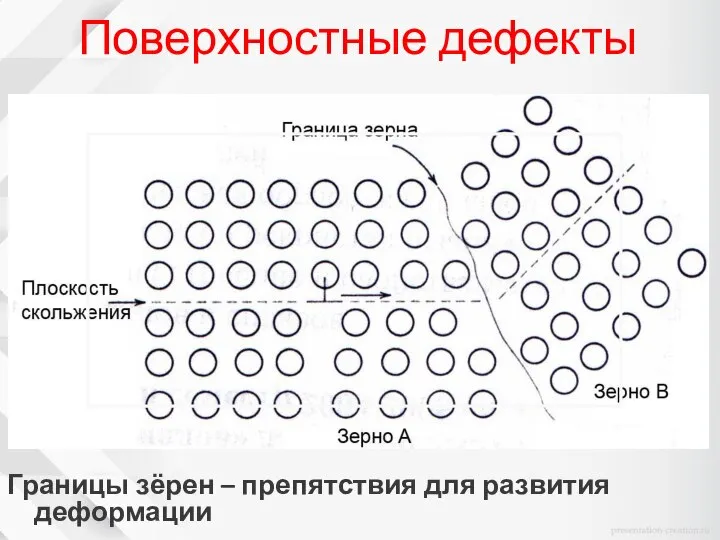 Поверхностные дефекты Границы зёрен – препятствия для развития деформации