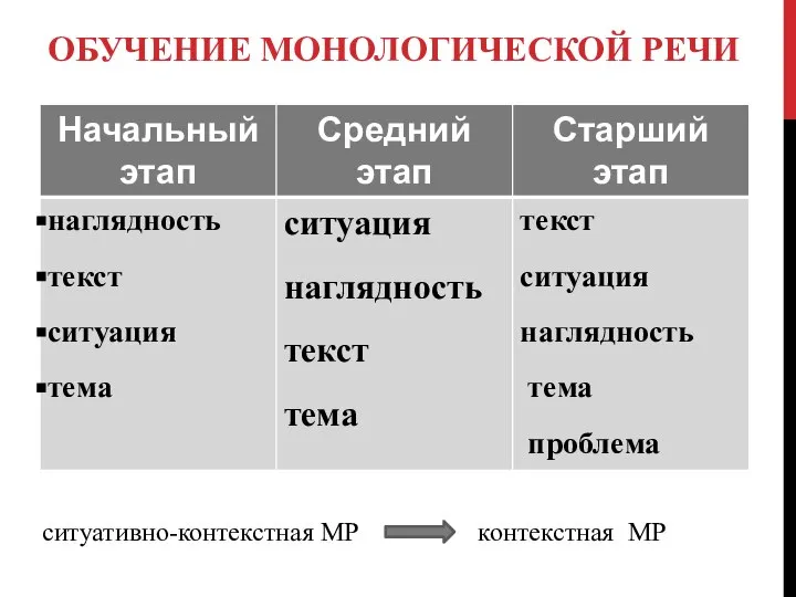 ОБУЧЕНИЕ МОНОЛОГИЧЕСКОЙ РЕЧИ ситуативно-контекстная МР контекстная МР