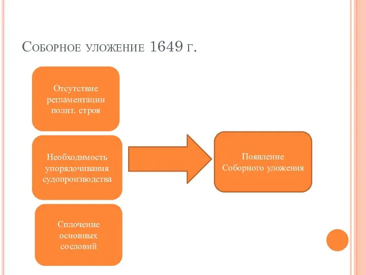 Соборное уложение 1649 г. Отсутствие регламентации полит. строя Сплочение основных сословий