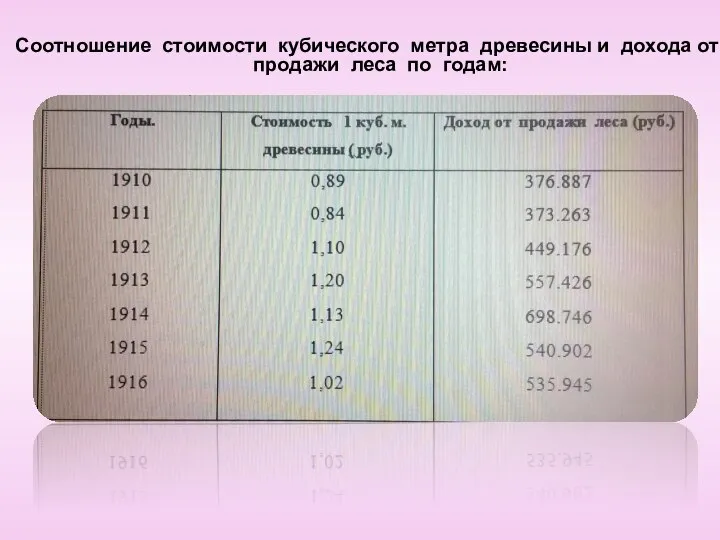 Соотношение стоимости кубического метра древесины и дохода от продажи леса по годам: