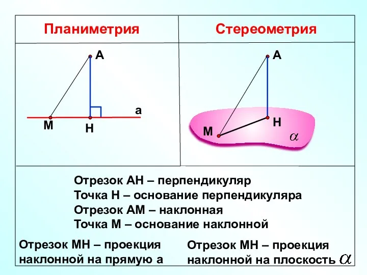 Планиметрия Стереометрия Отрезок АН – перпендикуляр Точка Н – основание перпендикуляра