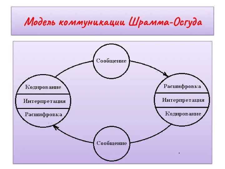 Модель коммуникации Шрамма-Осгуда