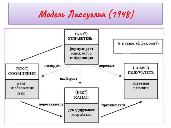 Модель Лассуэлла (1948)