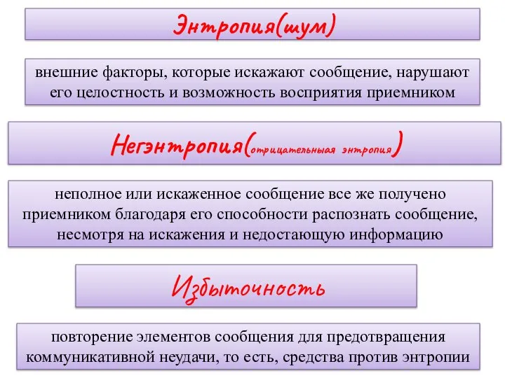 Энтропия(шум) внешние факторы, которые искажают сообщение, нарушают его целостность и возможность