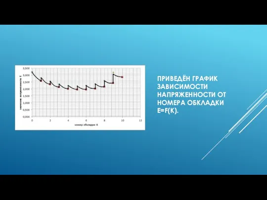 ПРИВЕДЁН ГРАФИК ЗАВИСИМОСТИ НАПРЯЖЕННОСТИ ОТ НОМЕРА ОБКЛАДКИ E=F(K).