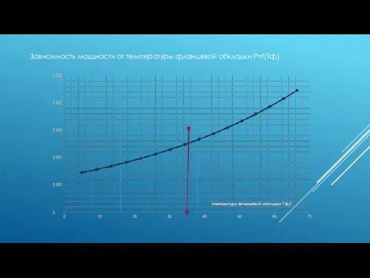 Зависимость мощности от температуры фланцевой обкладки P=f(Tф).