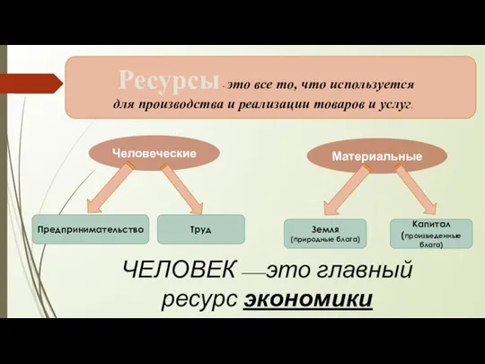 Ресурсы - это все то, что используется для производства и реализации