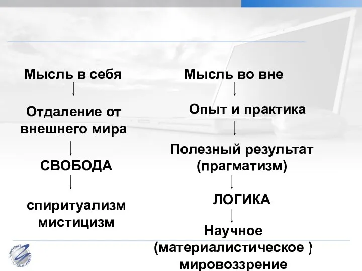 Мысль в себя Мысль во вне Отдаление от внешнего мира СВОБОДА